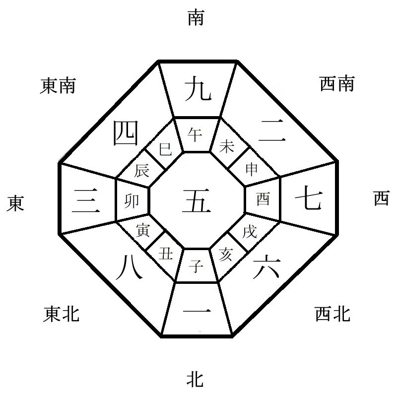 方位盤イメージ