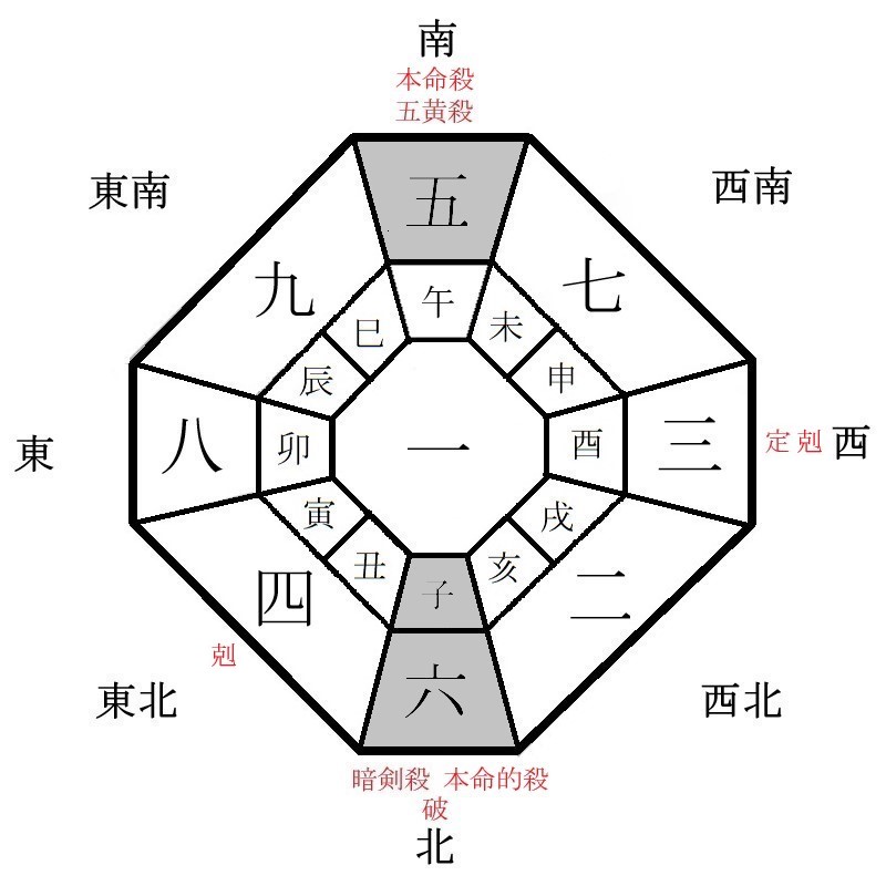 五黄土星の月盤イメージ(2024年6月)