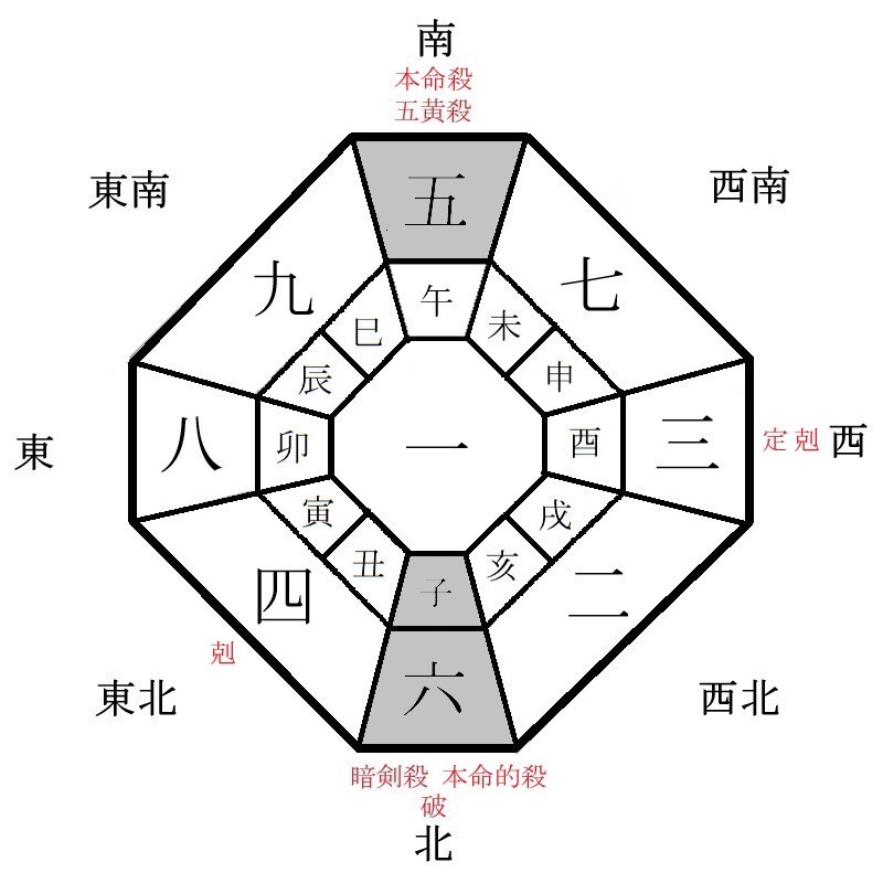 五黄土星の月盤イメージ(2021年6月)