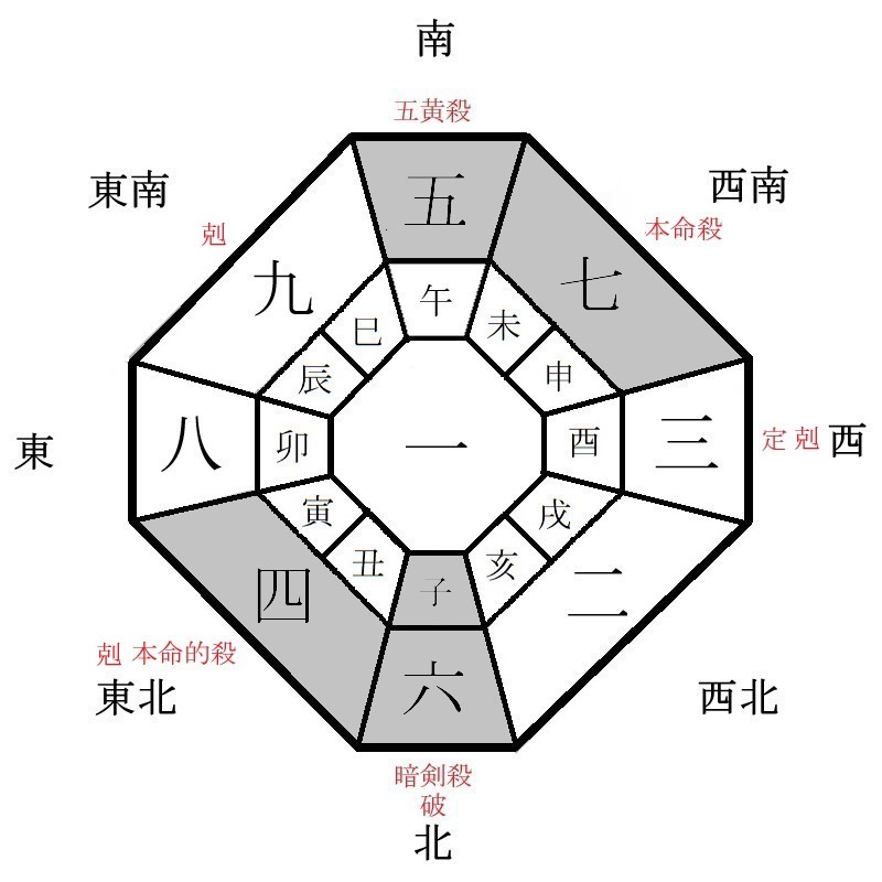 七赤金星の月盤イメージ(2021年6月)