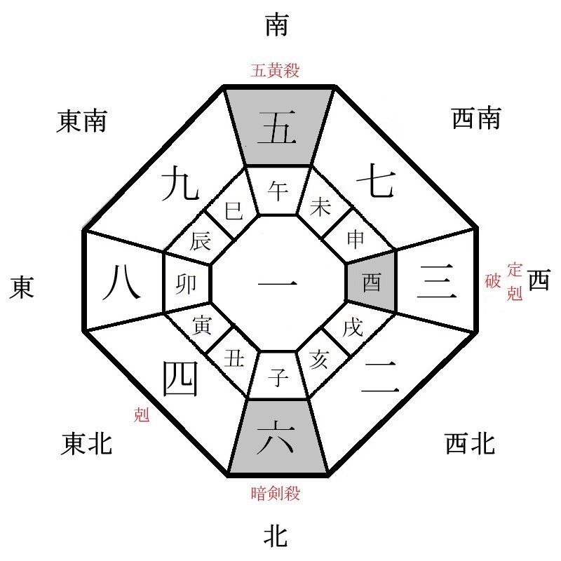 五黄土星の月盤イメージ(2022年3月)