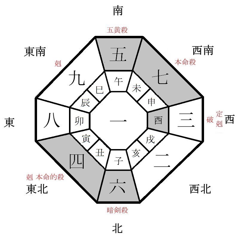 七赤金星の月盤イメージ(2022年3月)