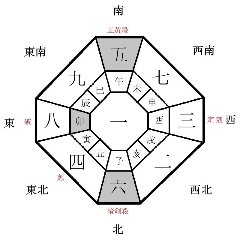 五黄土星の月盤イメージ(2020年9月)