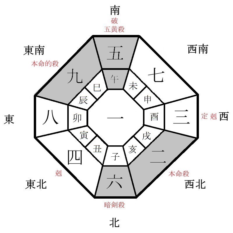 二黒土星の月盤イメージ(2022年12月)