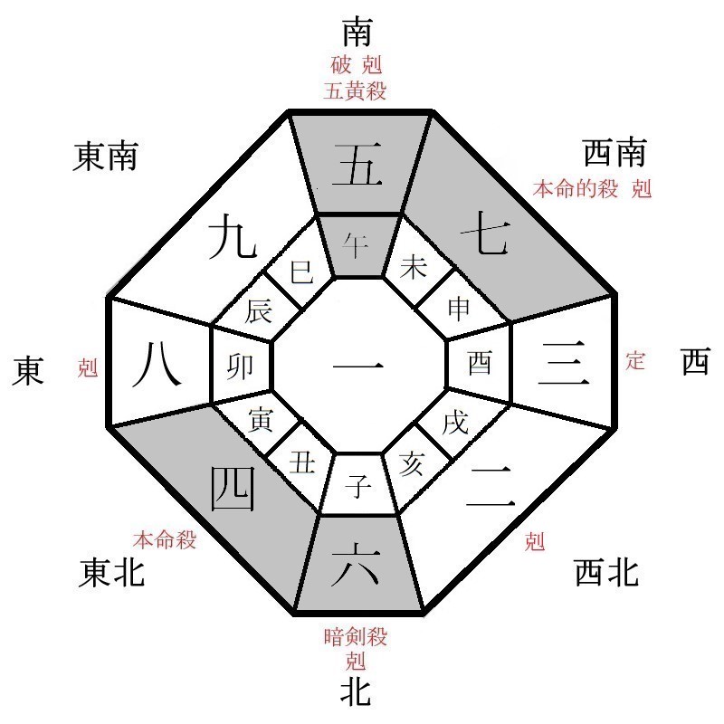 四緑木星の月盤イメージ(2022年12月)