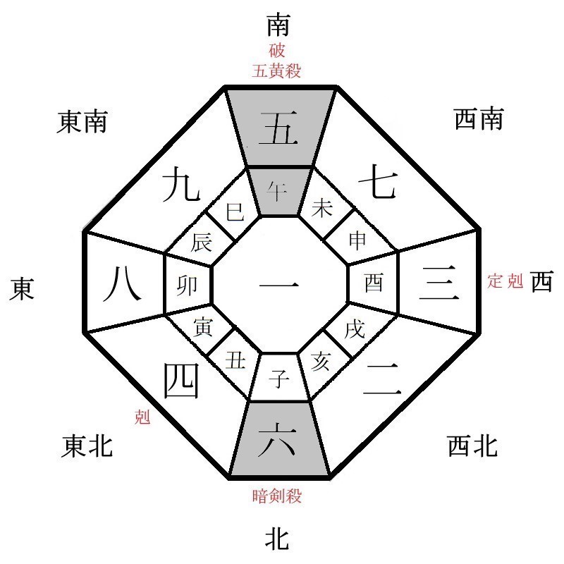 五黄土星の月盤イメージ(2022年12月)