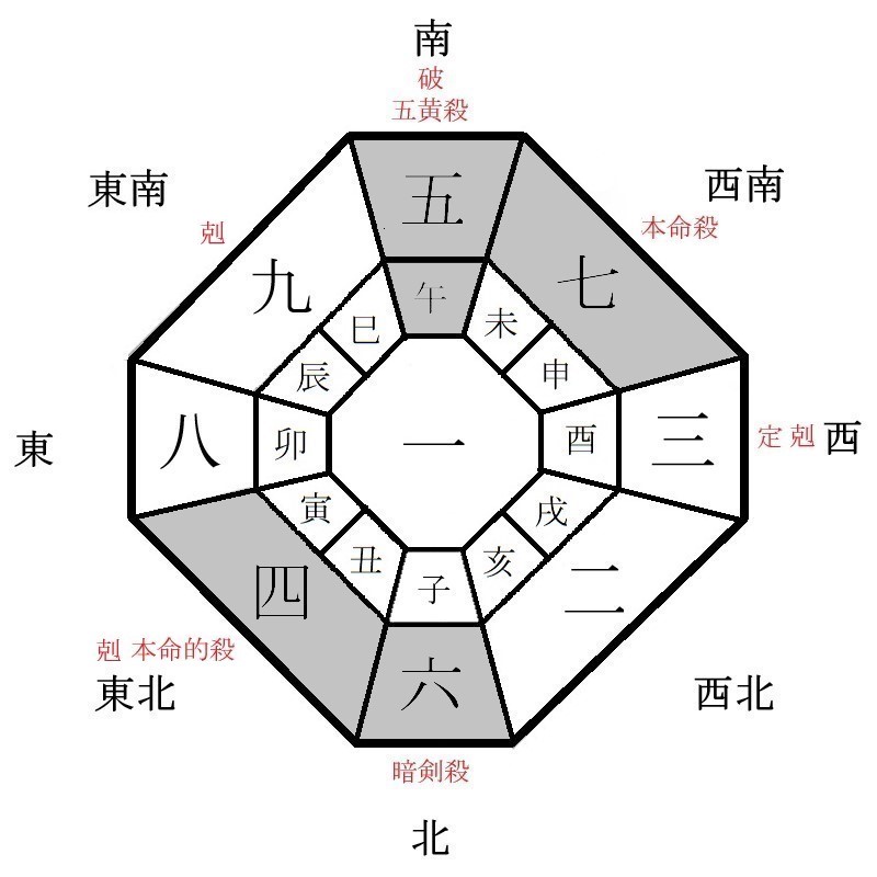 七赤金星の月盤イメージ(2022年12月)