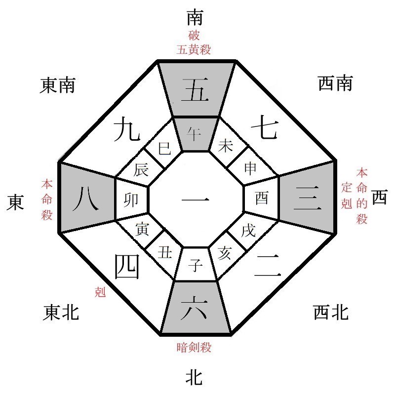 八白土星の月盤イメージ(2022年12月)