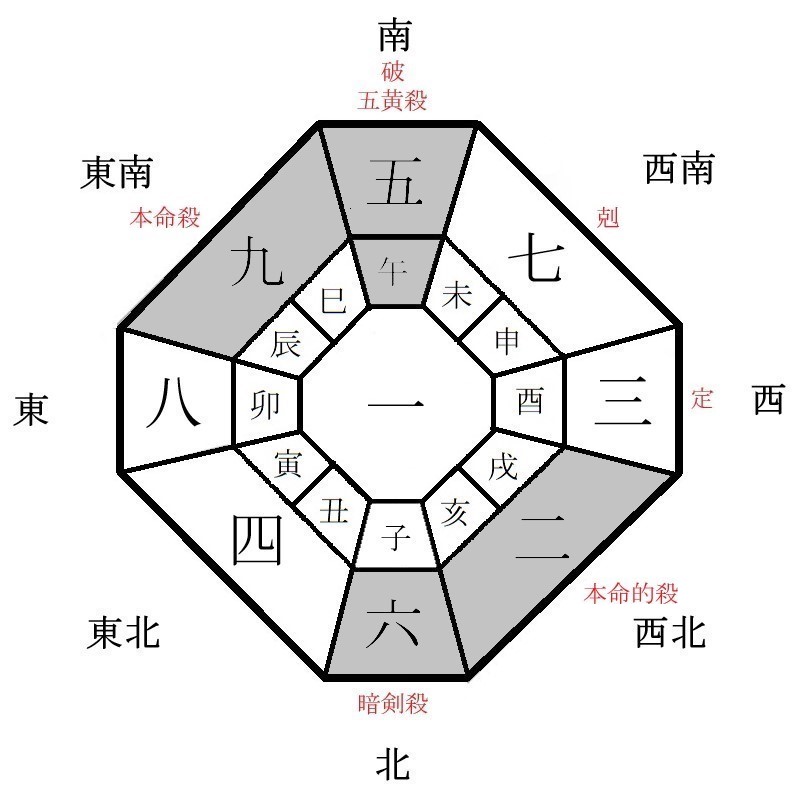 九紫火星の月盤イメージ(2022年12月)