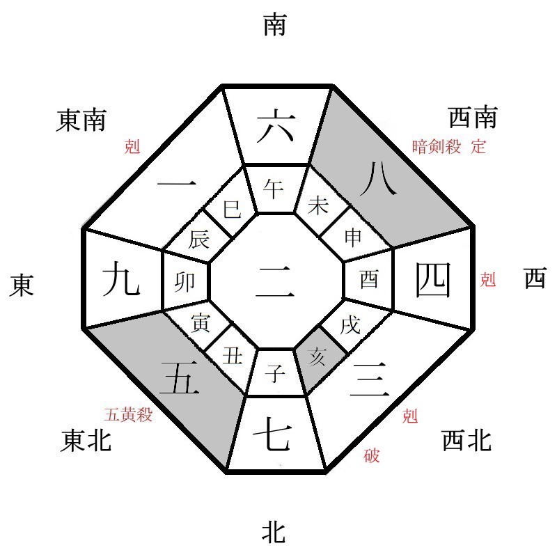 二黒土星の年盤イメージ(2025年)