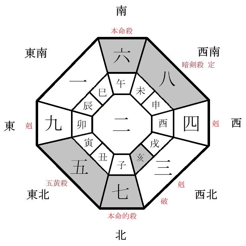 六白金星の年盤イメージ(2025年)