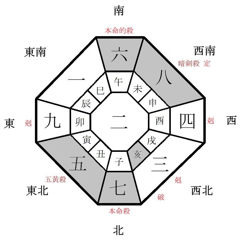 七赤金星の年盤イメージ(2025年)
