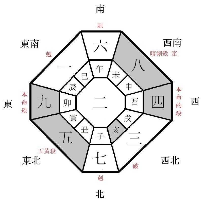 九紫火星の年盤イメージ(2025年)