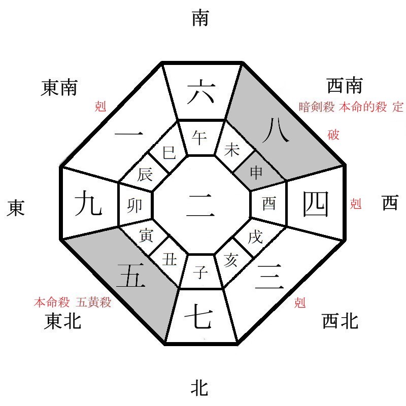 五黄土星の月盤イメージ(2022年2月)