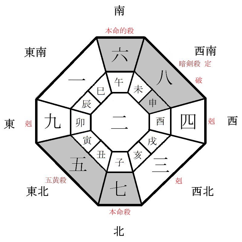 七赤金星の月盤イメージ(2022年2月)