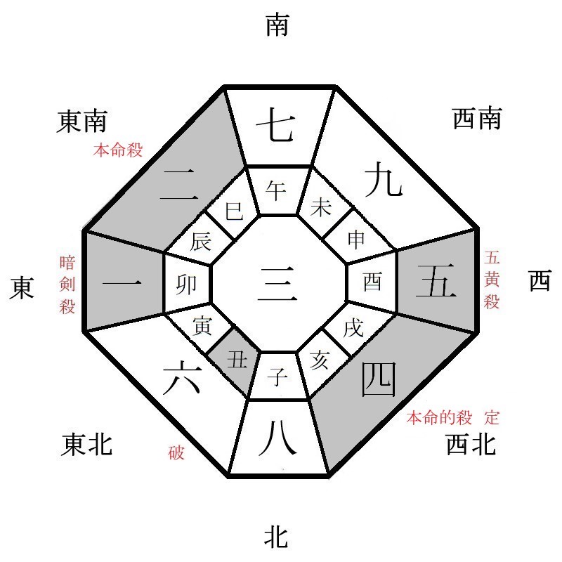 二黒土星の月盤イメージ(2023年7月)