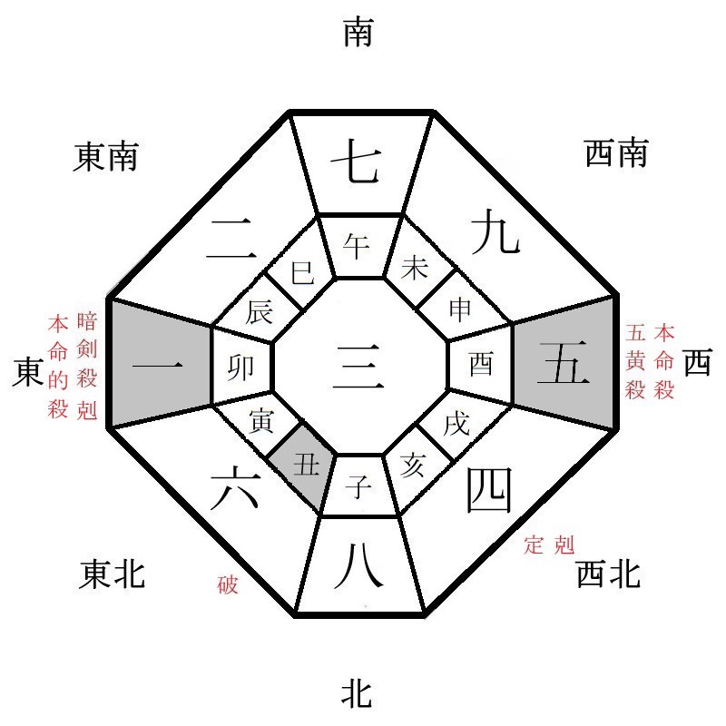 五黄土星の月盤イメージ(2023年7月)