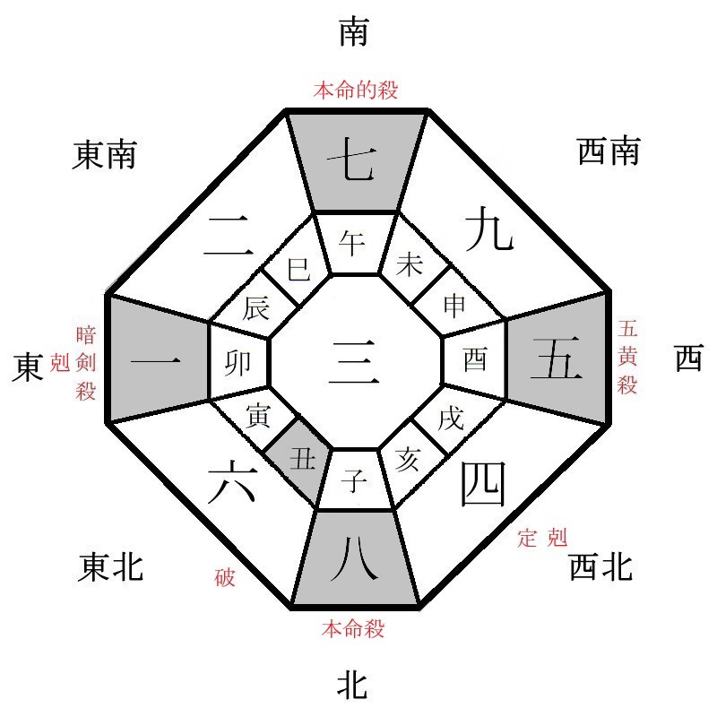 八白土星の月盤イメージ(2023年7月)