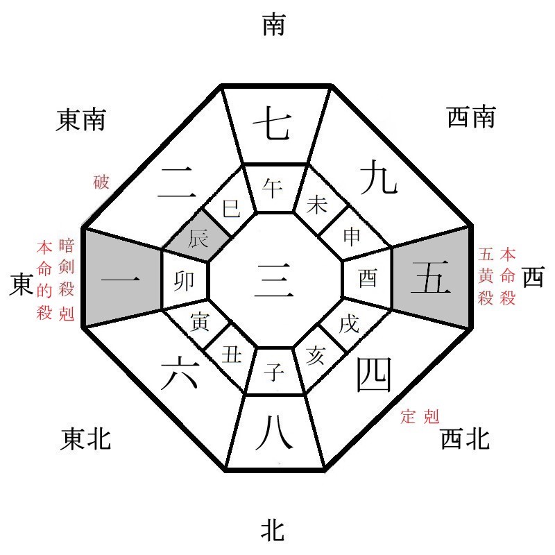 五黄土星の月盤イメージ(2022年10月)