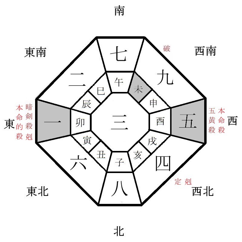 五黄土星の月盤イメージ(2025年1月)