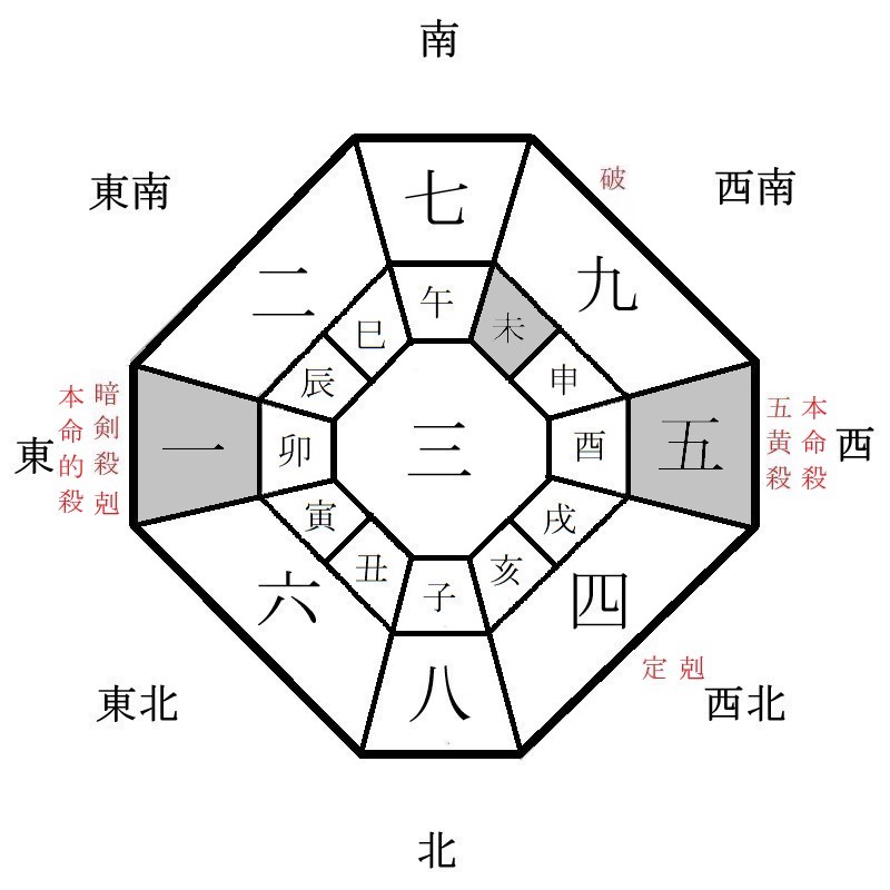 五黄土星の月盤イメージ(2022年1月)