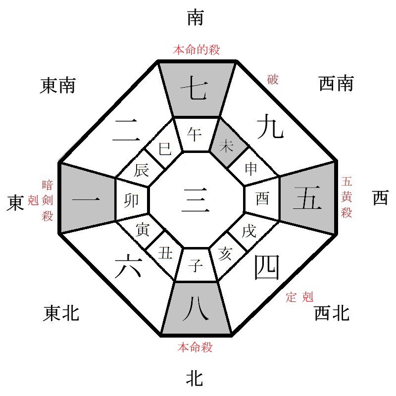 八白土星の月盤イメージ(2025年1月)