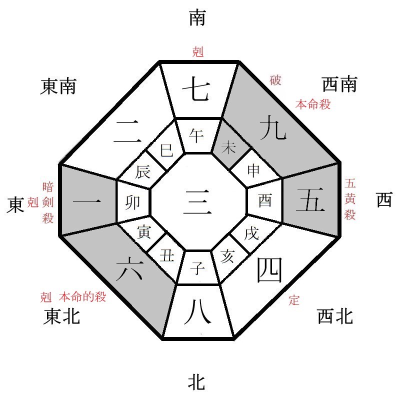 九紫火星の月盤イメージ(2022年1月)