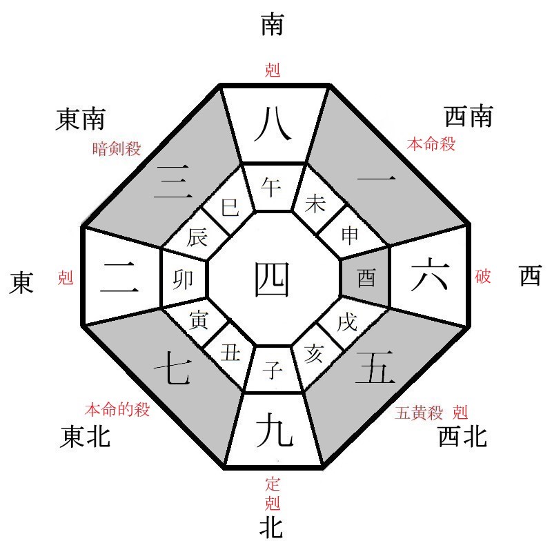 一白水星の年盤イメージ(2023年)