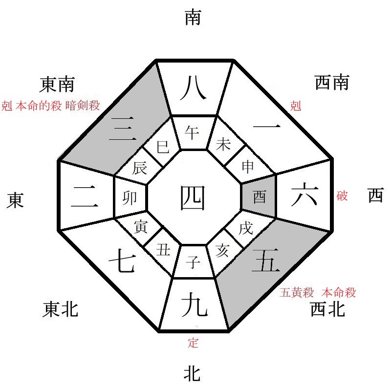 五黄土星の年盤イメージ(2023年)