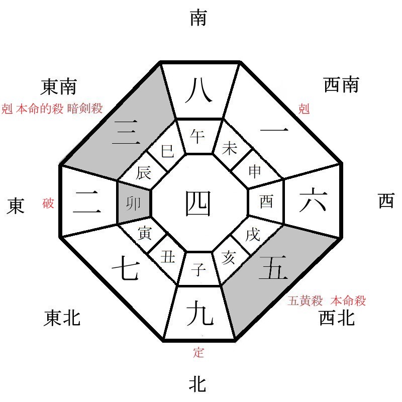 五黄土星の月盤イメージ(2022年9月)