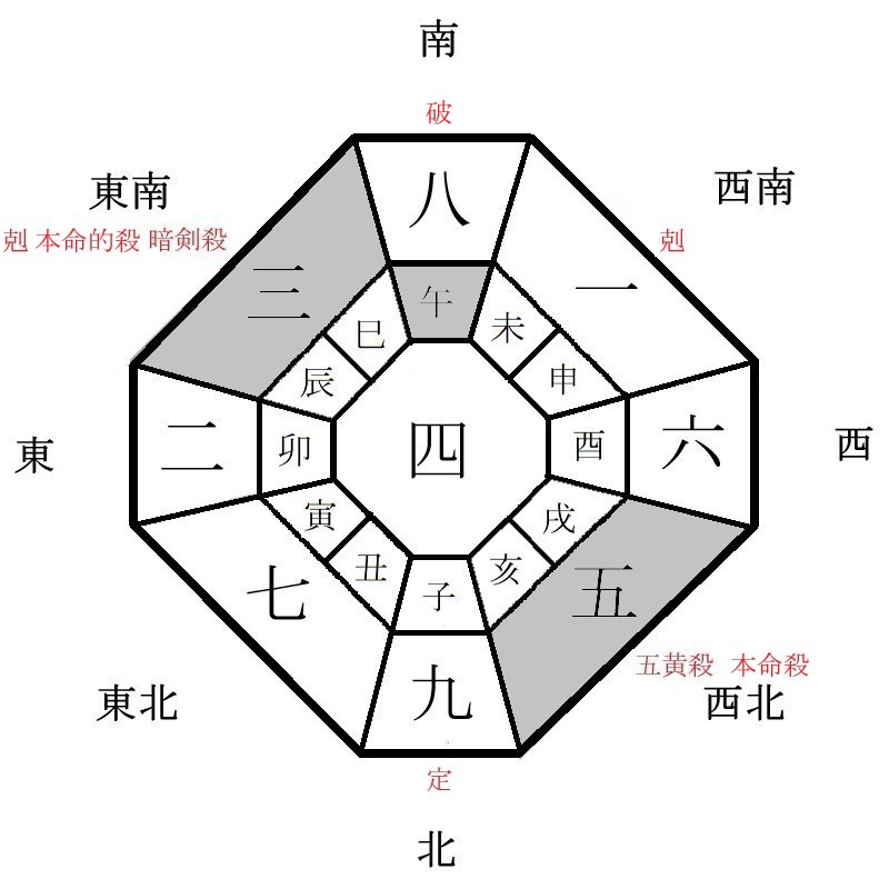 五黄土星の月盤イメージ(2021年12月)