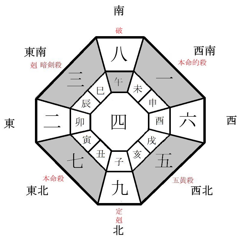 七赤金星の月盤イメージ(2021年12月)