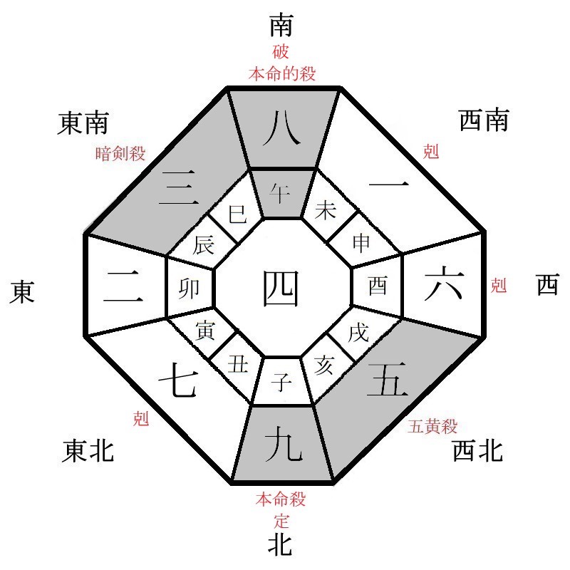 九紫火星の月盤イメージ(2021年12月)