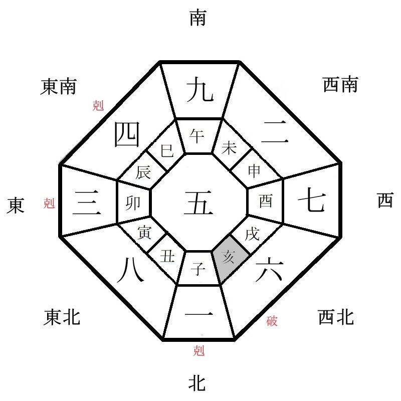 五黄土星の月盤イメージ(2023年5月)