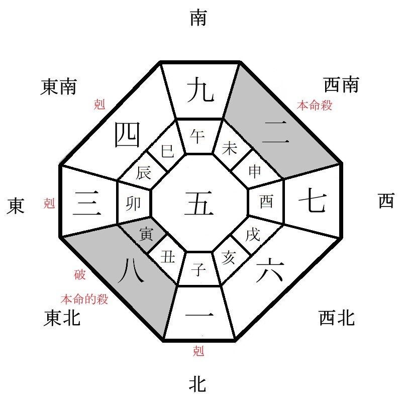 二黒土星の月盤イメージ(2022年8月)