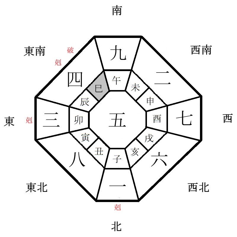 五黄土星の月盤イメージ(2024年11月)