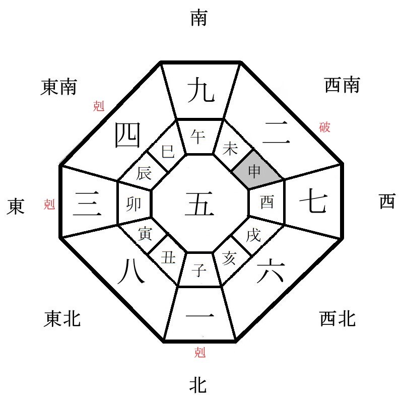 五黄土星の年盤イメージ(2022年)