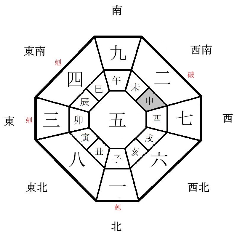 五黄土星の月盤イメージ(2024年2月)