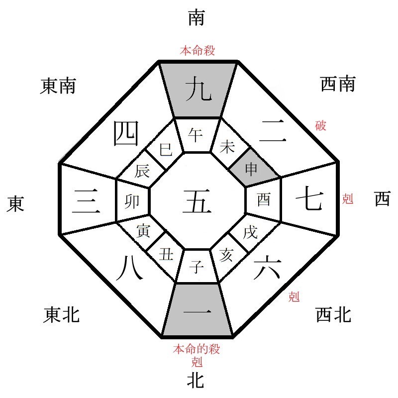 九紫火星の年盤イメージ(2022年)