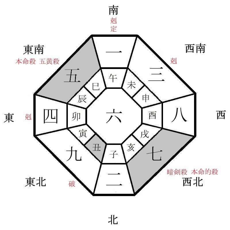 五黄土星の月盤イメージ(2022年7月)