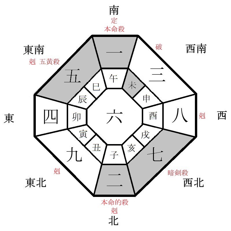 一白水星の年盤イメージ(2021年)