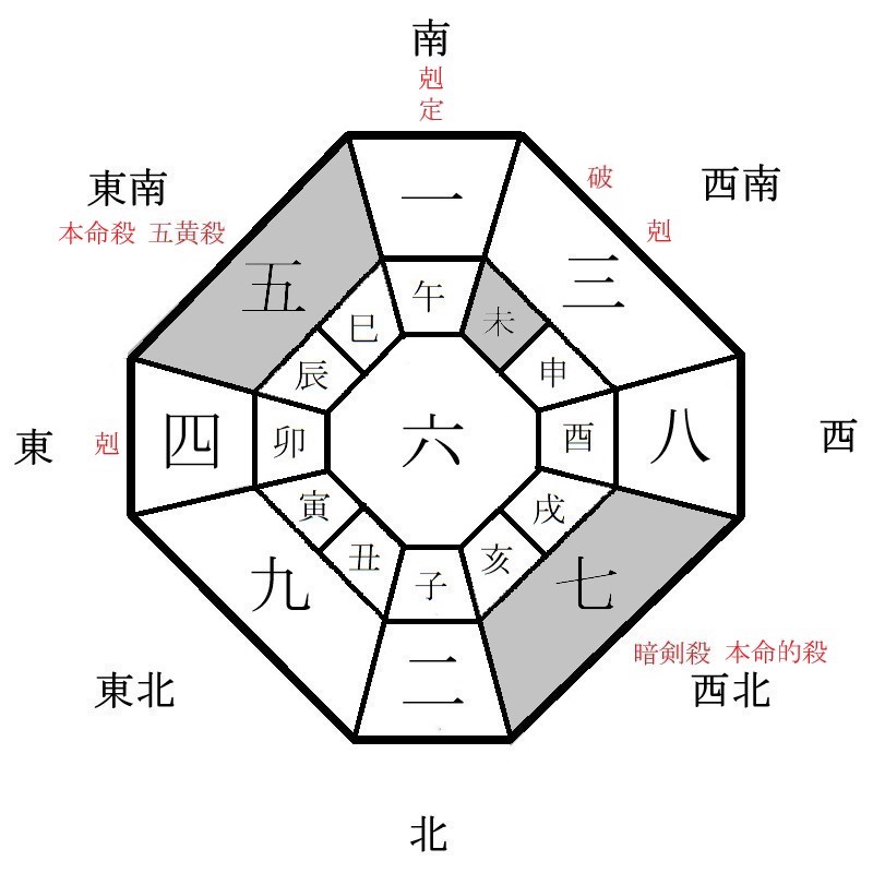 五黄土星の年盤イメージ(2022年)