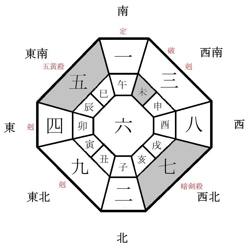 六白金星の年盤イメージ(2021年)