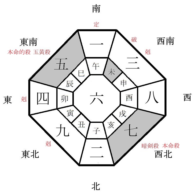 七赤金星の年盤イメージ(2021年)