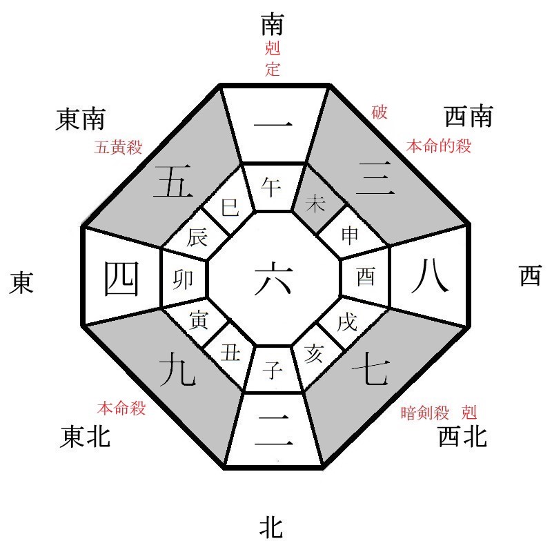 九紫火星の年盤イメージ(2022年)