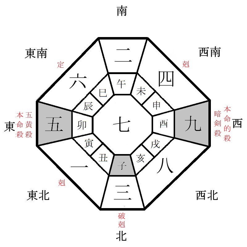 五黄土星の月盤イメージ(2022年6月)