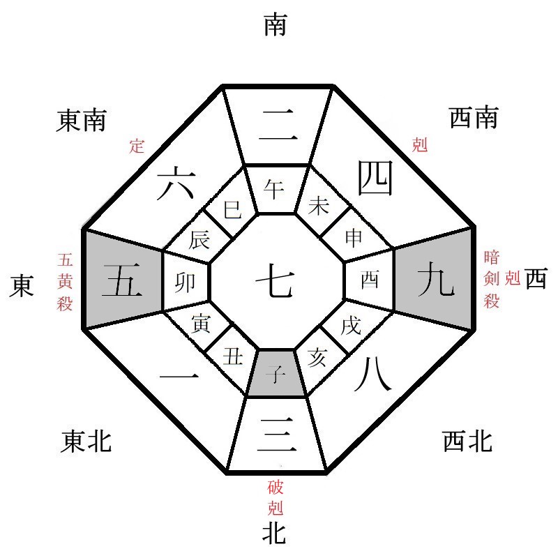 七赤金星の月盤イメージ(2022年6月)