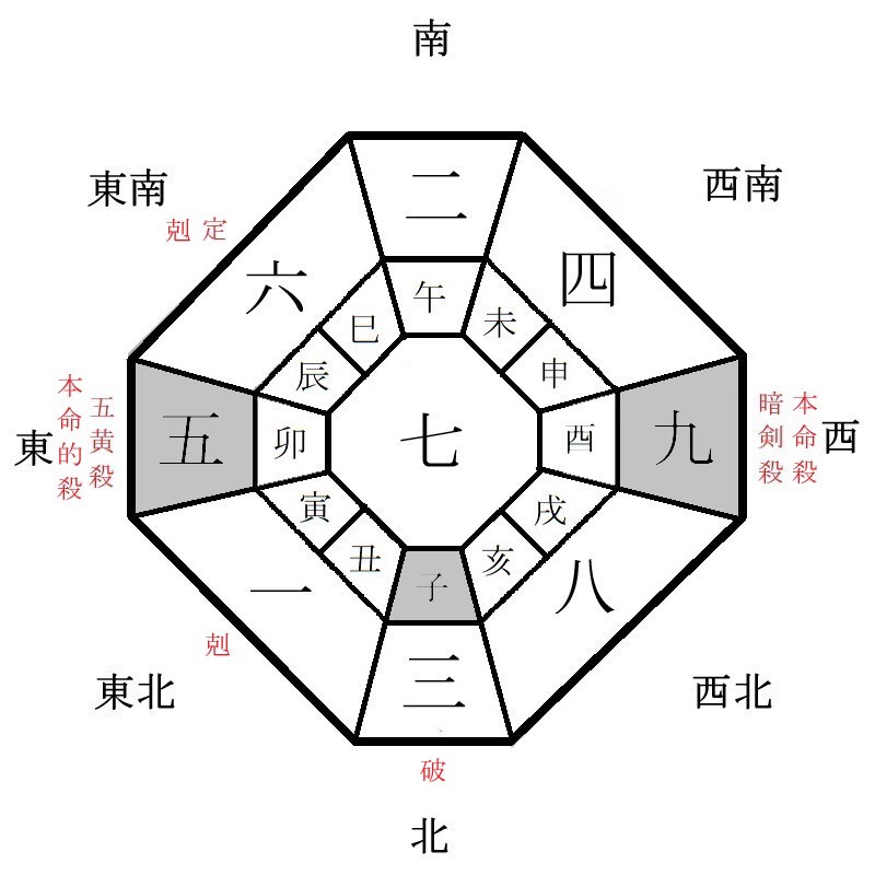 九紫火星の月盤イメージ(2022年6月)