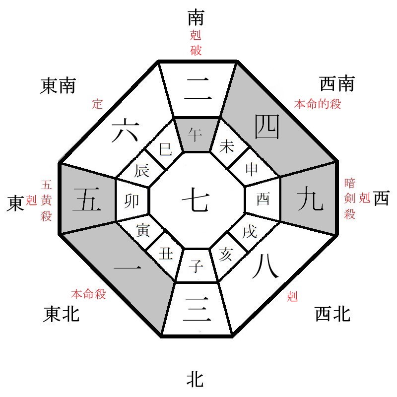 一白水星の年盤イメージ(2021年)