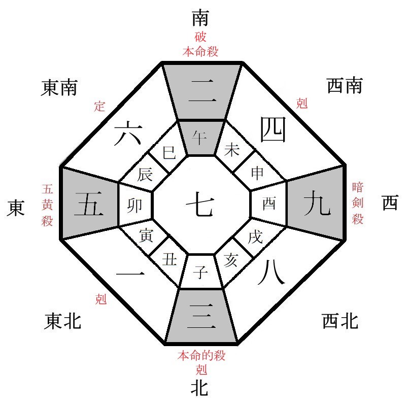 二黒土星の年盤イメージ(2020年)